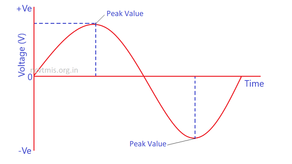 Terms of Alternating Current (A.C)