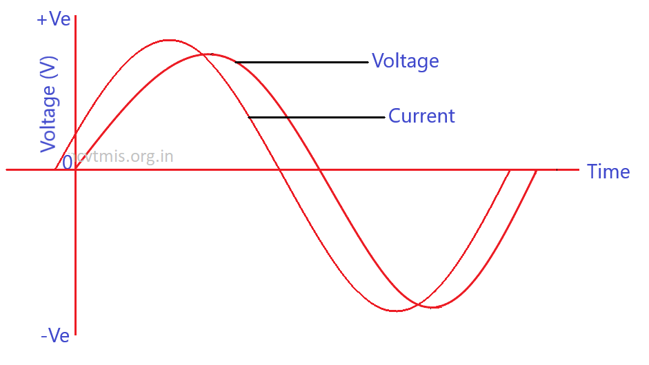 आउट ऑफ़ फेज (Out of Phase)
