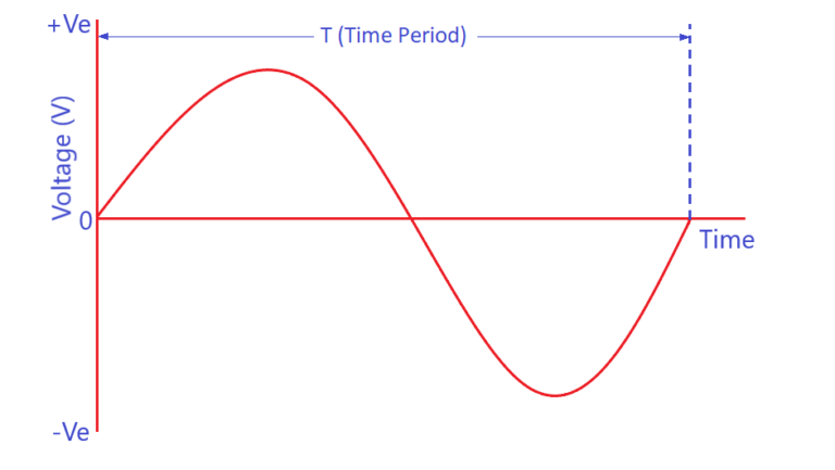 AC Frequency in Hindi: Sine Wave, Square Wave, Sawtooth Wave - NCVT MIS