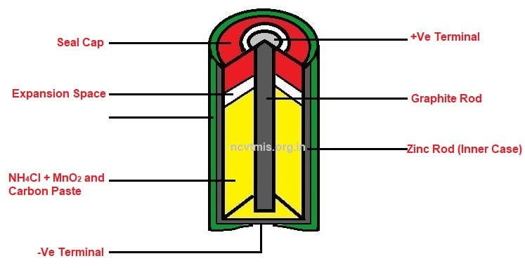 Dry Cell Diagram