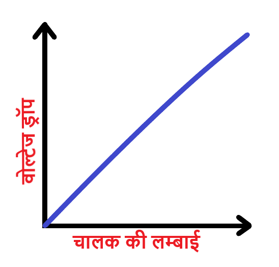 Voltage Drop Graph